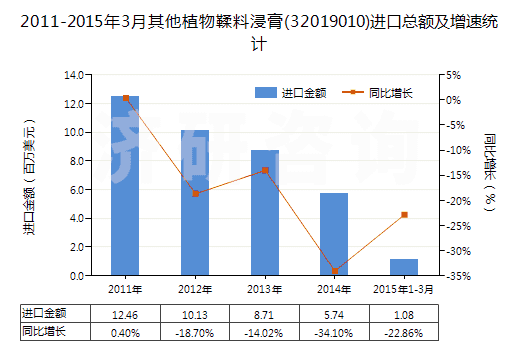 2011-2015年3月其他植物鞣料浸膏(32019010)進口總額及增速統(tǒng)計 2011-2015年3月其他植物鞣料浸膏(32019010)進口總額及增速統(tǒng)計